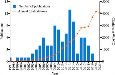 The top 100 cited studies on bacterial persisters: A bibliometric analysis